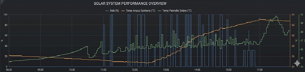 Grafico domotico che mostra la salita della temperatura del bopiler allo scaldarsi del pannello solare
